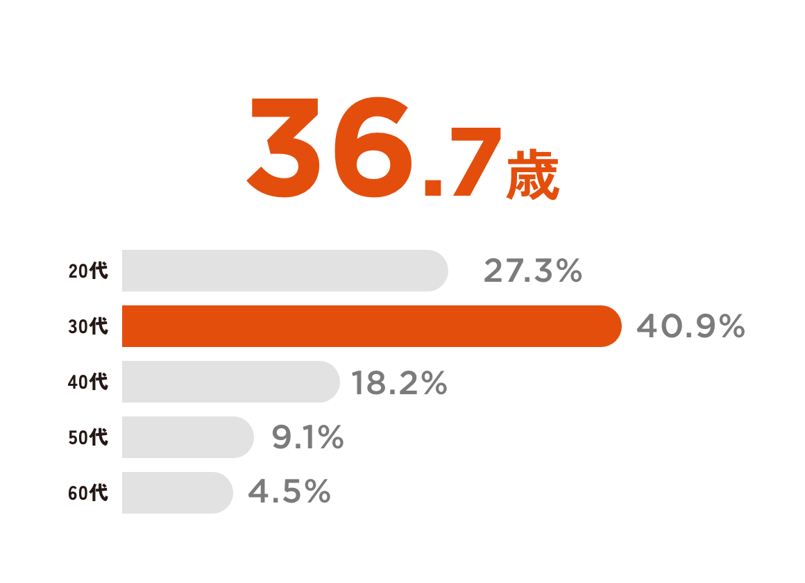 平均年齢