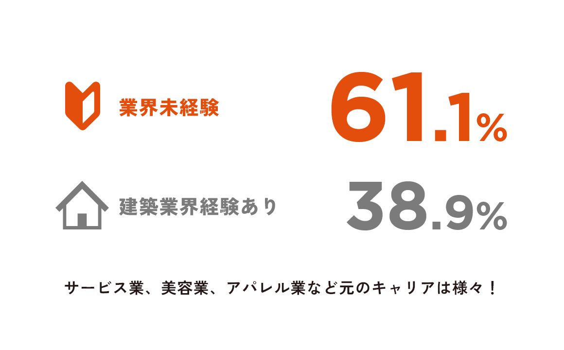 入社時キャリア