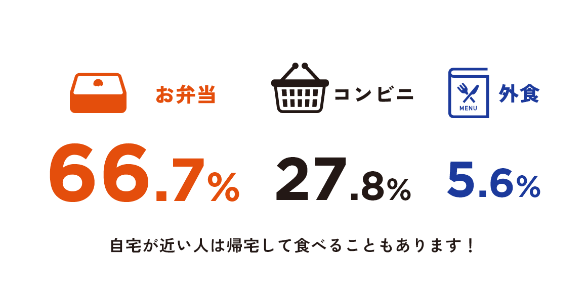 お昼ご飯は何派？