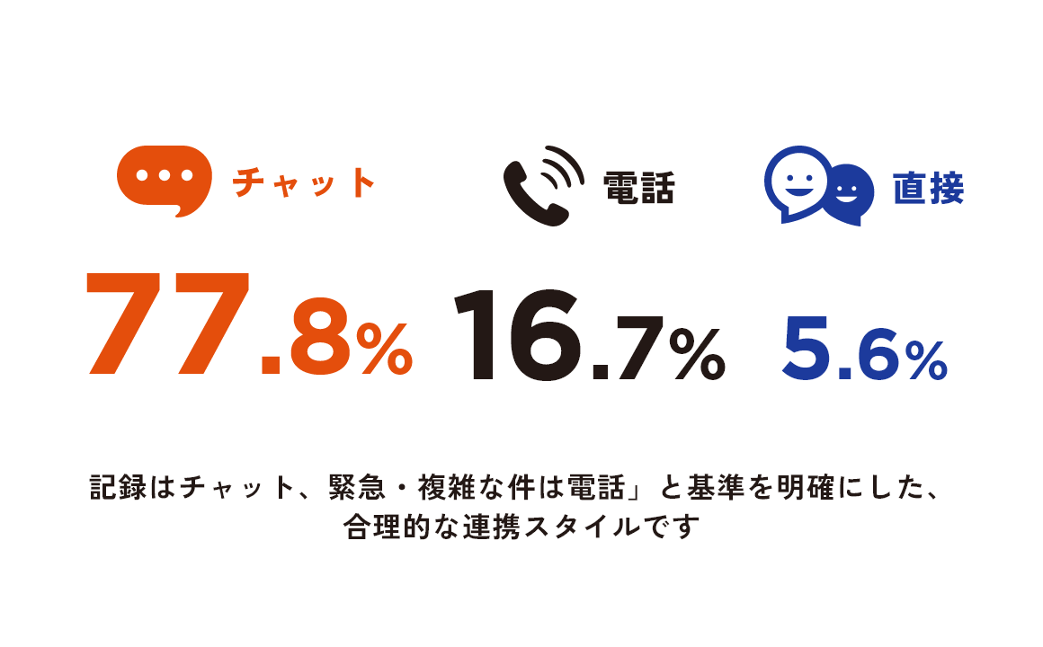 主な社内連絡ツールは？