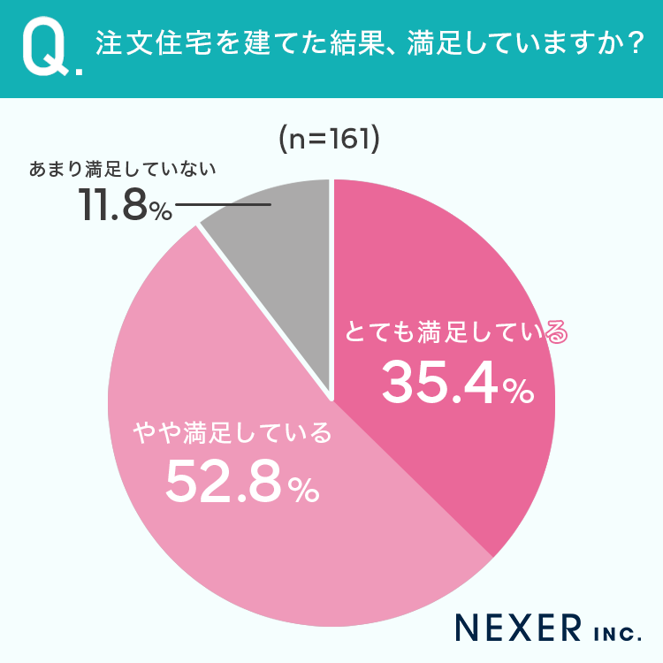 注文住宅を建てた約4割が「後悔あり」。後悔しないために知っておきたい”こうすればよかったポイント”とは? - 鳥取県倉吉市の注文住宅・工務店 ...